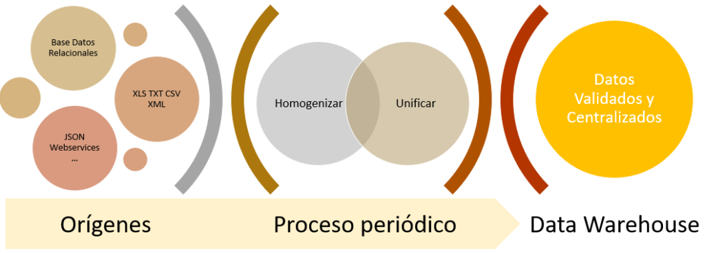 Esquema de proceso datawarehouse