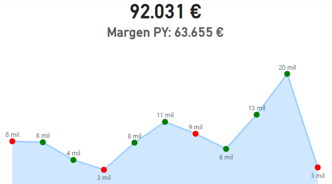 Crea KPI Cards impresionantes en Power BI con visuales nativos